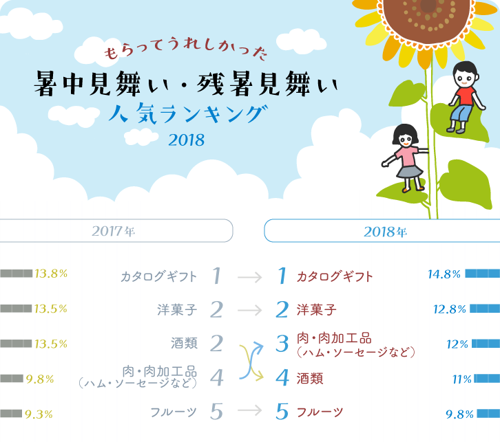 喜ばれる残暑見舞いの選び方を解説。おすすめギフト15選も紹介！HANKYU FOOD おいしい読み物フード 食品・スイーツ 阪急百貨店公式通販HANKYU FOOD