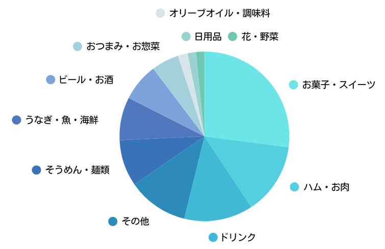 eギフトにおすすめの商品 お中元・夏ギフト2022オンワード公式グルメ通販のオンワード・マルシェ