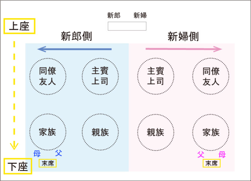 席次表 How to☆ 配置編 円卓・長テーブル、上座はどこ？favori blog ファヴォリ クラウドブログ