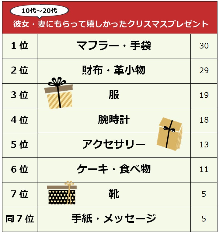 20代社会人彼女とのクリスマス！絶対喜ばれるプレゼント選びの極意