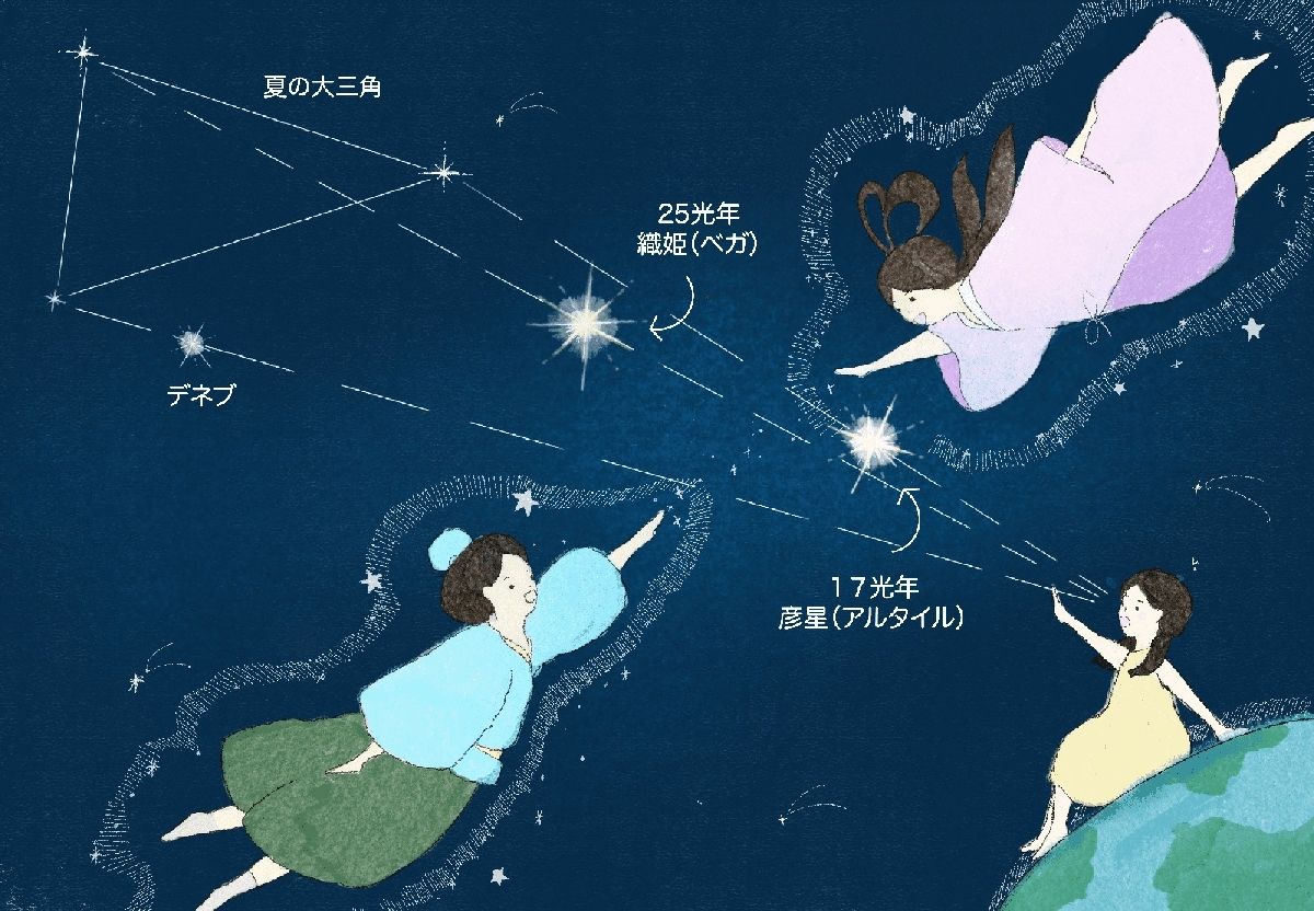 郡山市ふれあい科学館 スペースパーク：科学の広場「7月13日まで親と子の天文教室「七夕物語」～150兆キロの遠距離恋愛 ～」 2008 06 26