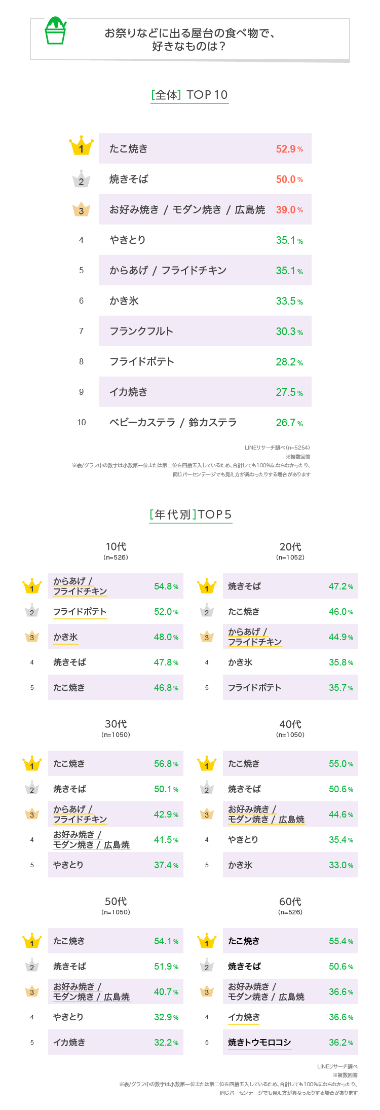 決定版 夏祭りや縁日の人気屋台メニューはこれ！定番から最新トレンドまで徹底調査行事食百花