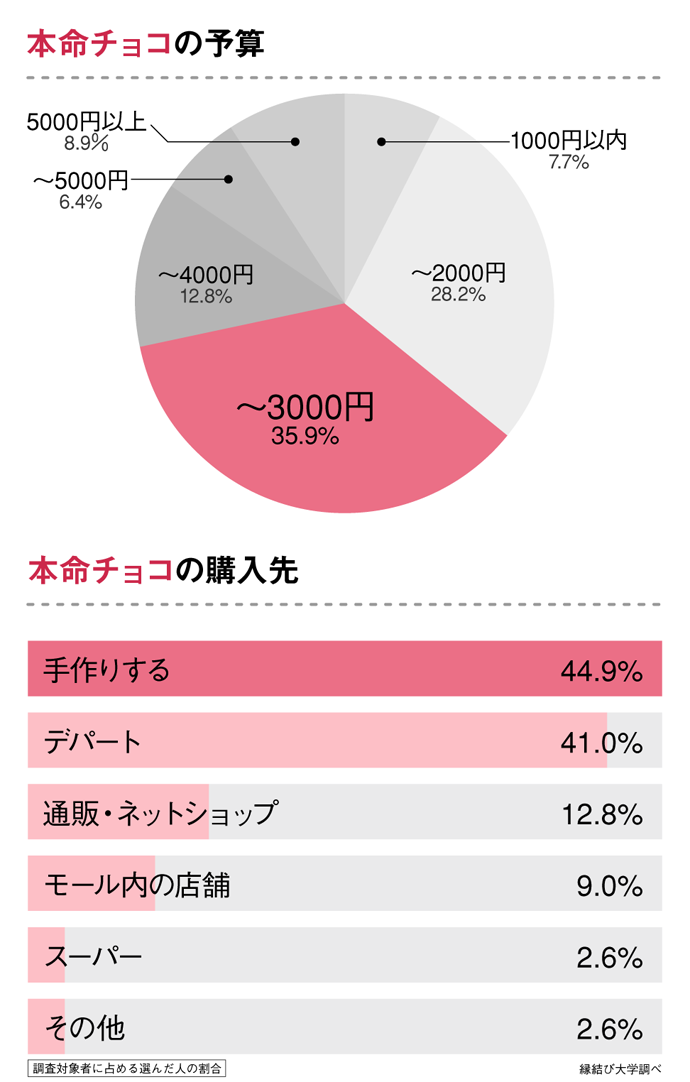 高校生のバレンタイン事情大公開♡予算や本命・義理におすすめの商品も紹介