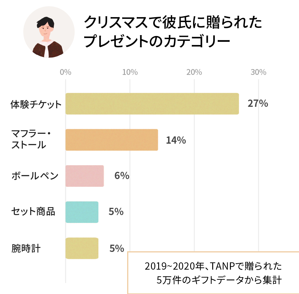 20代の彼氏への人気クリスマスプレゼントランキング 大学生・社会人