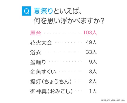 投票結果 1〜35位 夏の風物詩ランキング！夏を感じるものといえば？みんなのランキング
