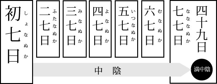 ご法事・ご法要 - フローラ メモリアルホール