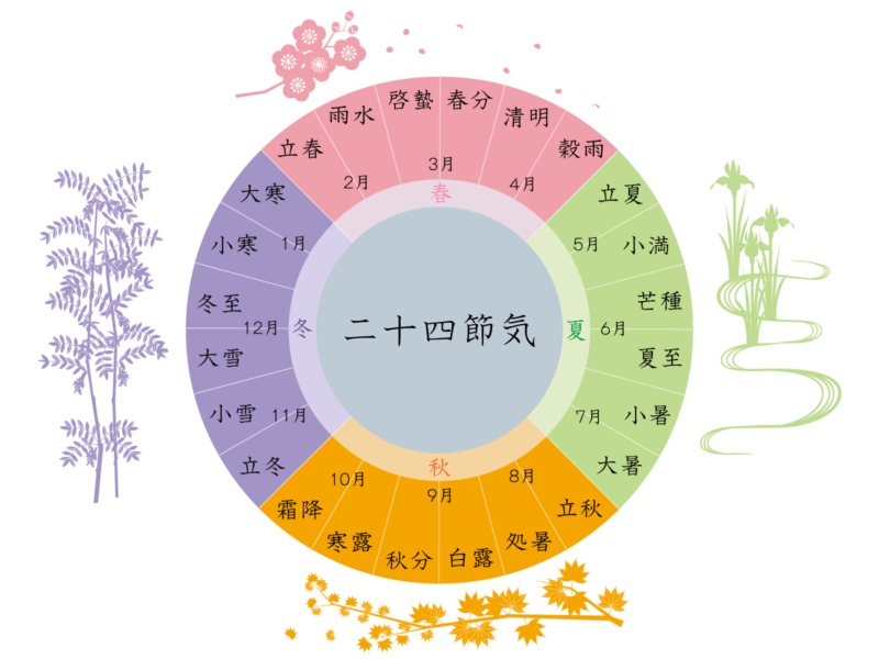 初秋の候 ―立秋から処暑 「感じたい、七十二候」vol.1コラムきものと 着物メディア │きものが紡ぐ豊かな物語。－京都きもの市場