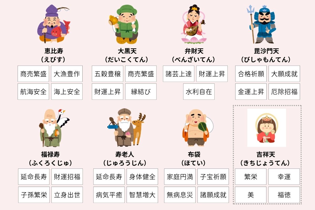 七福神の並びはこれで良いのでしょうか？ - 七福神の並べ方は、一般的には- Yahoo!知恵袋