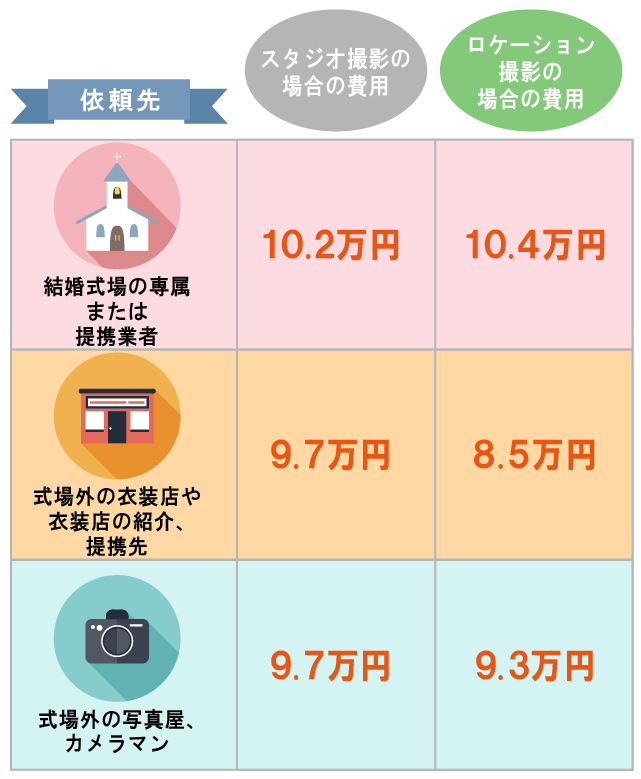 結婚式の前撮り費用の相場はどのくらい？目安をご紹介します！ - スタッフブログ