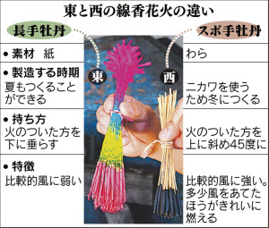 奥が深い日本の国産線香花火！その名前や種類と楽しみ方！ - 斉藤商店 茨城県結城市