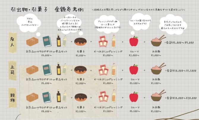 引き出物の相場はいくら？相手・地域別の品数と内容花嫁ノート