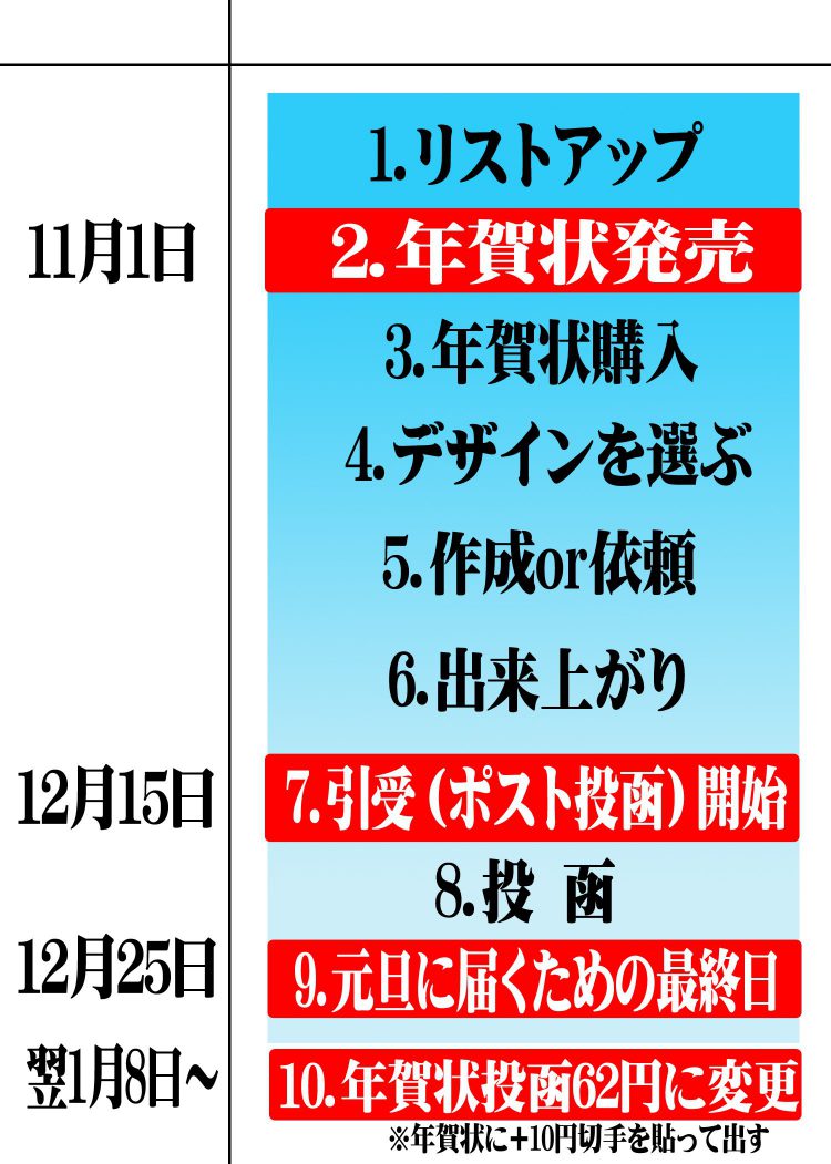 年賀状の正しい書き方は？一般的なマナーやよくある間違い、送る相手別の例文をご紹介郵便局アプリで生活をもっと便利で豊かに