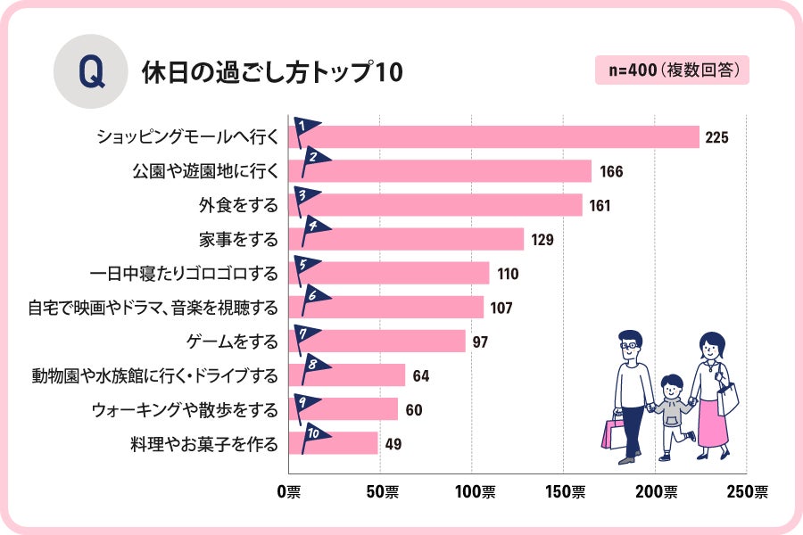 休日の過ごし方のアンケート調査ネットリサーチのマイボイスコム