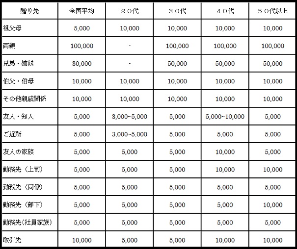 香典っていくら包む？金額相場を関係性・年代別に紹介します！お葬式のギモン