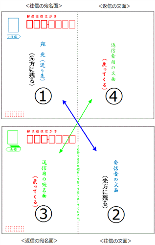 宛名のレイアウト見本宛名ガイド