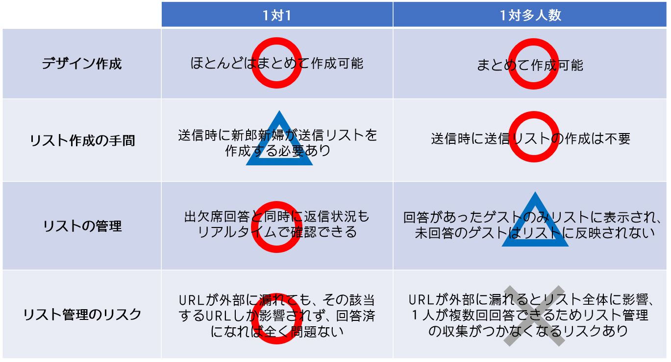 WEB招待状 徹底比較 おすすめ５選結婚式のペーパーアイテム制作・販売 Soi-meme wedding
