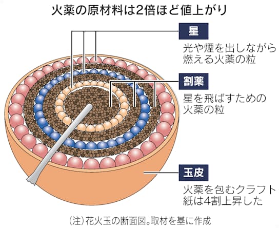 花火の大きさと打ち上げの高さ、花火の値段 – 古民家カフェ＆大人のたしなみ