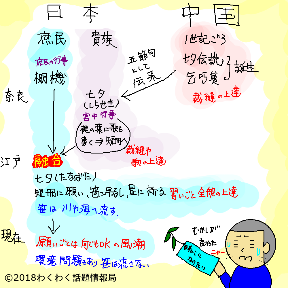 七夕の由来と意味！そのルーツは裁縫の上達を願う行事だったよ