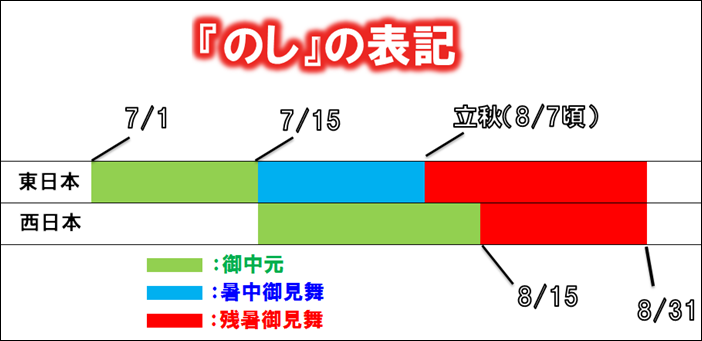 暑中見舞いはいつまでに出す？お中元との違いや正しい書き方を例文つきで解説 - CANVAS若手社会人の『悩み』と『疑問』に答えるポータルサイト
