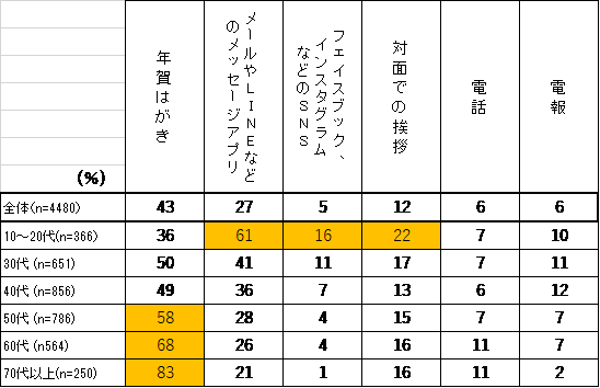 年賀状より手軽に挨拶！Instagram投稿用テンプレート無料コレクション